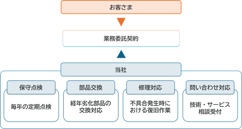 主な対応業務