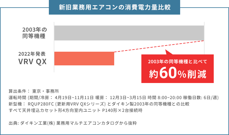 新旧業務用エアコンの消費電力量比較
