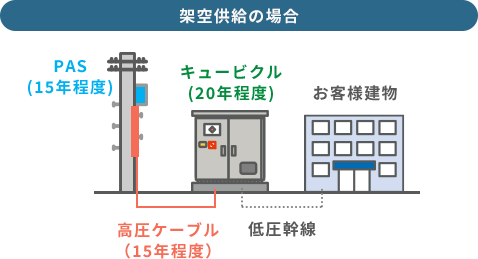 架空供給の場合