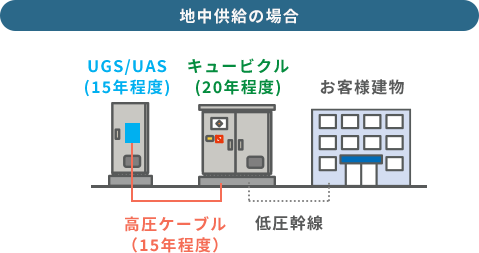 地中供給の場合