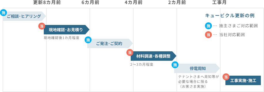 キュービクル更新の例
