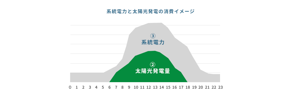 系統電力と太陽光発電の消費イメージ