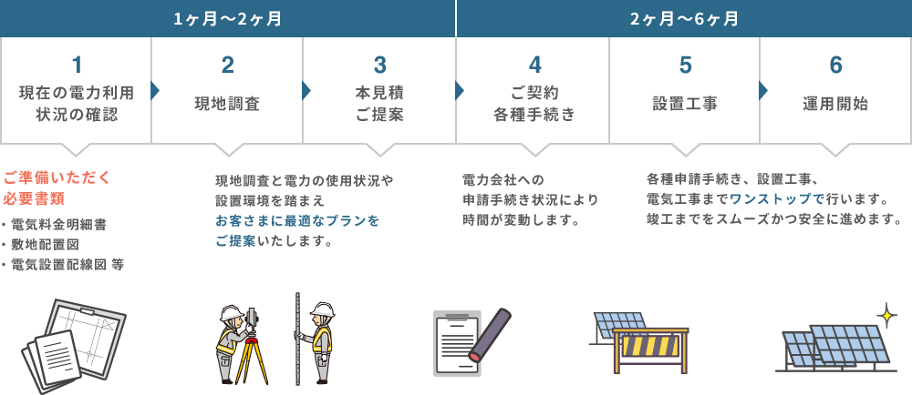 運転開始までの流れ