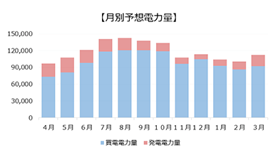月刊予想電力量